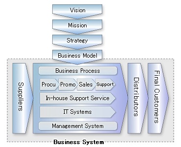 Design of Business System